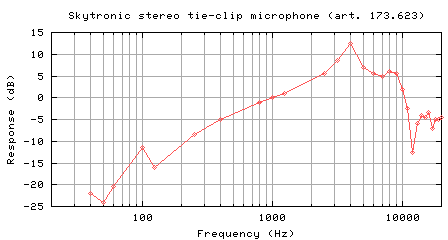 Frequency response curve