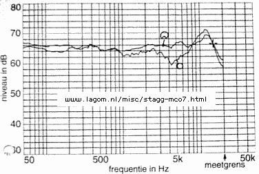 Stagg MCO-7 frequency response